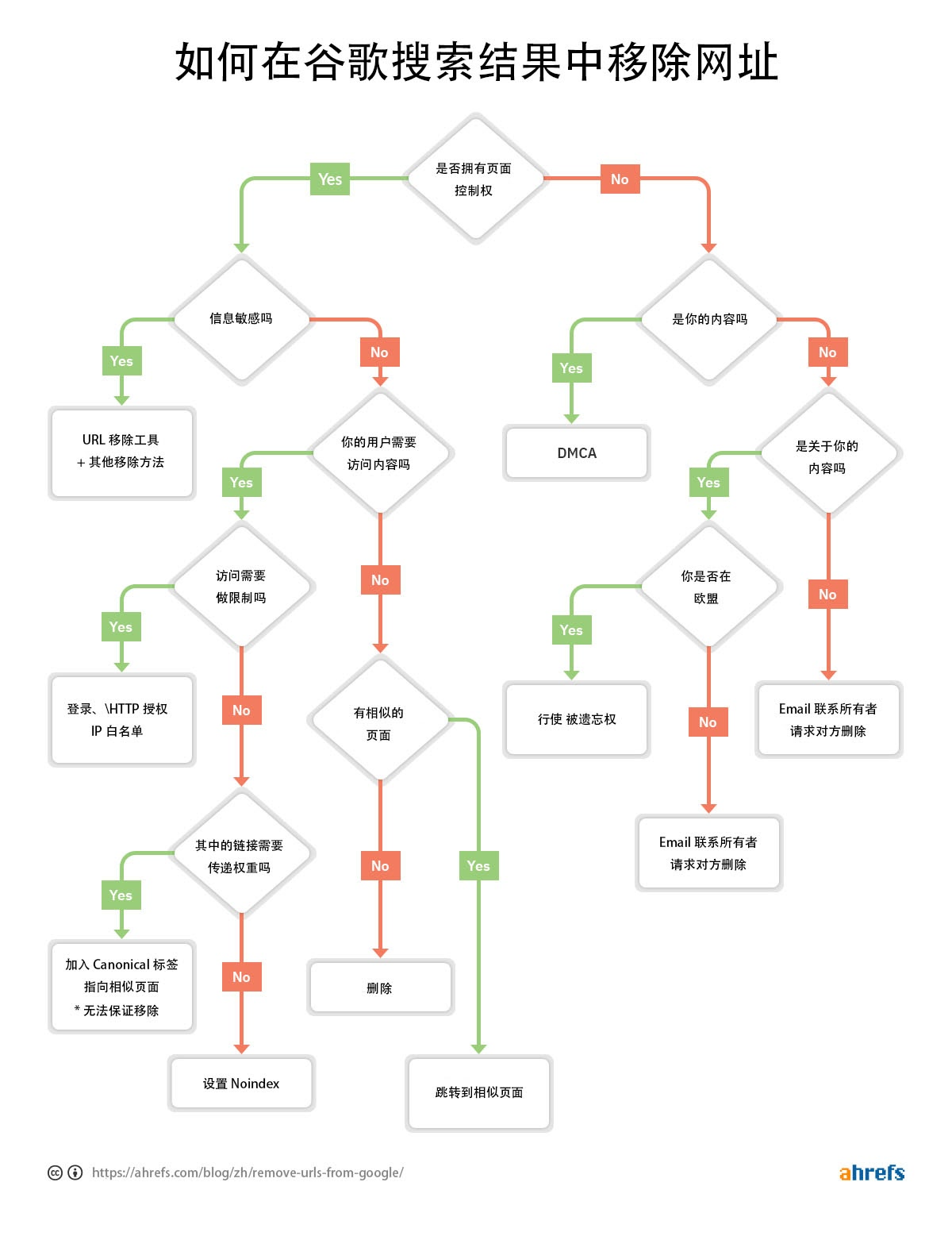 如何修正尚未编入索引的网页? 16 网址移除流程
