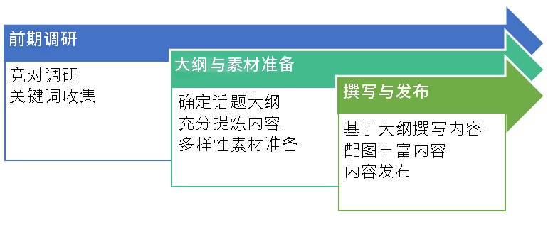 什么是seo优化 4 seo准备