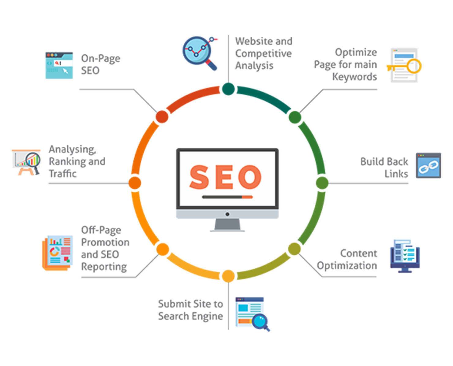 什么是seo优化 7 seo流程