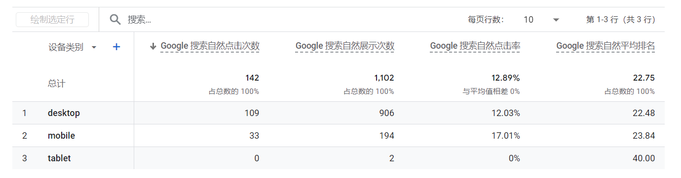 谷歌 SEO 排名因素汇总 3 Google analytics 设备数据截图