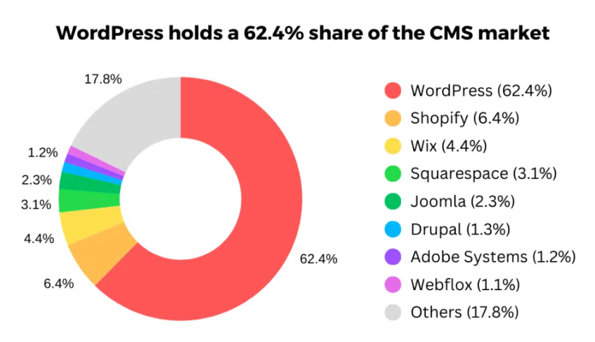 30 种方法教你提升WordPress 网站加载速度 1 wordpress在CMS中市场占比